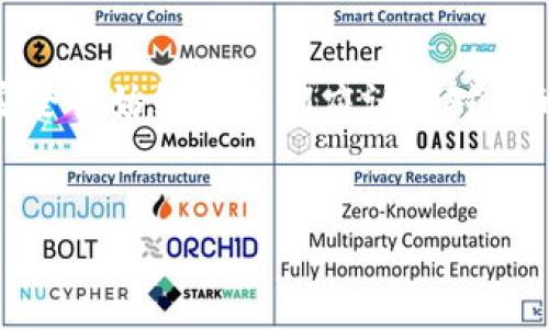 在这个数字货币飞速发展的时代，加密货币钱包的选择和使用显得尤为重要，无论是投资者还是普通用户，都对于注册加密货币钱包账户的安全性充满了好奇和疑虑。那么，注册加密货币钱包账户到底安全吗？我们将在接下来的内容中深入探讨这个问题，为您提供详尽的解答和实用的建议。

加密货币钱包概述
加密货币钱包是一种用来存储和管理数字货币的工具，类似于我们日常生活中的银行账户。它们不仅用于接收和发送加密货币，还可以帮助用户查看余额和交易记录。总体来说，加密货币钱包主要可以分为两种类型：热钱包和冷钱包。

热钱包是指那些始终连接到互联网的钱包，通常由交易所或其他在线服务提供。他们使用起来非常方便，但因为常常在线，安全性相对较低。冷钱包则是离线存储的设备，通常是一些硬件钱包或纸钱包，安全性更高，但使用不够灵活。

加密货币钱包的安全性因素
在考虑注册加密货币钱包账户的安全性时，有几个关键的因素需要重点关注：

ul
    listrong私钥的安全性：/strong加密货币的安全性在于私钥的保护。用户需要确保自己的私钥不被泄露，因为一旦他人掌握了私钥，就可以完全控制您的加密货币金额。/li
    listrong钱包提供商的信誉：/strong选择一个可信赖的钱包服务提供商是保护您资产的第一步。查看用户评价、了解其历史记录将能够帮助您做出明智的决定。/li
    listrong双重认证：/strong很多钱包服务提供商提供双重认证（2FA）功能，这是一种额外的安全层，能有效防止未授权访问。/li
    listrong软件更新：/strong保持钱包软件的更新也是非常重要的一步，许多安全漏洞会通过软件更新来修复。/li
/ul

选择安全的加密货币钱包
选择一个安全的钱包是维护加密资产安全的关键。首先，研究不同类型的钱包，看看他们的特性。您可以考虑使用两种不同类型的钱包来达到最佳的安全性。例如，您可以将大部分资产保存在冷钱包中，仅将小部分资产放在热钱包中用于日常交易。

对那些初学者而言，选择声誉良好、用户系统友好的钱包是最重要的。许多加密货币交易所提供自己的钱包服务，但并不是所有的交易所都值得信赖。所以，最好还是选择一些专门的钱包服务。

加密货币钱包的风险
是否完全安全吗？答案是否定的。虽然加密货币钱包的安全性可以通过多种措施提升，但风险依然存在。以下是一些可能的风险：

ul
    listrong黑客攻击：/strong热钱包因为连接互联网，往往是黑客攻击的主要目标。不少用户因为未能及时更新软件或开启双重认证而遭遇损失。/li
    listrong钓鱼攻击：/strong用户可能会在不明链接或假冒网站上输入钱包信息，造成账户被盗。/li
    listrong人为失误：/strong用户在操作过程中也可能因疏忽大意而误操作，导致资金损失。/li
/ul

如何增强钱包的安全性
为了增强加密货币钱包的安全性，用户可以采取以下措施：

ul
    li使用强密码，并定期更换。/li
    li开启双重认证，确保每次登录都有额外的身份验证。/li
    li定期备份钱包数据，确保在遭遇意外时可以恢复资产。/li
    li注意网络安全，避免在公共网络中登录钱包，确保设备上安装了有效的防病毒软件。/li
/ul

结论：注册加密货币钱包账户的安全性
综上所述，注册加密货币钱包账户的安全性取决于用户采取的具体安全措施以及选择的钱包服务。这并不是一个绝对安全或绝对风险的选择，而是要依靠用户自身的管理和选择。

真心觉得，了解这些信息对于任何希望进入加密货币世界的人来说都是至关重要的。保持谨慎并采取适当的预防措施，可以让用户在享受数字货币带来的便利的同时，也能最大限度地保护自己的财富。

相关问题讨论

问题一：注册加密货币钱包是否需要个人信息？
在很多情况下，注册加密货币钱包并不需要提供太多的个人信息。大多数热钱包服务提供商允许用户匿名注册，仅需邮箱地址和密码即可开始使用。但是，某些情况下，尤其是涉及到真实交易或大额交易时，钱包提供商可能需要用户进行身份验证，以满足相关法规。

这让我有点遗憾，因为虽然保护隐私是重要的，但在某些情况下，识别机制可以为平台提供一层安全保障。用户在选择钱包时应考虑这一点，并选择适合自己需求的服务。

问题二：如何找出一个安全可靠的钱包？
要找出一个安全可靠的钱包，用户可以考虑以下几个步骤：

ul
    li查看在线评论和口碑，用户的真实使用体验往往能揭示很多问题。/li
    li关注钱包的安全性功能，比如是否支持多重签名、是否有冷存储等。/li
    li检查钱包服务商的资产保障政策，了解一旦出现问题时能否得到赔偿。/li
    li了解钱包的开源程度，开源钱包在安全性和透明度上通常更有优势。/li
/ul

真心觉得，获取信息并对钱包进行谨慎的筛选，能够帮助用户找到最符合自己需求的选择。加密货币的未来尽管充满可能性，但其安全性始终是我们应认真对待的核心议题。

加密货币钱包, 钱包安全性, 数字货币, 钱包选择/guanjianci  
注册加密货币钱包账户安全吗？深入解析与未来趋势