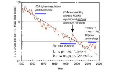 tpWallet波场导出私钥失败的原因及解决方案
在数字货币的世界中，确保资产的安全性至关重要。而私钥的管理则是保障数字资产安全的重要环节之一。因此，当用户在使用tpWallet时遇到“波场导出私钥失败”的问题，往往会感到焦虑和不安。本文将围绕这一问题，探讨可能的原因以及相应的解决方法，帮助用户更好地管理他们的数字资产。

理解私钥的作用
在深入具体问题之前，我们首先来了解一下私钥的重要性。私钥是用于管理数字资产的核心信息，举个例子，就像是我们的银行账户密码。只有拥有正确的私钥，用户才能对其数字资产进行访问和交易。因此，如果在导出私钥的过程中出现了错误或者失败的问题，用户的资产安全就可能受到威胁。

tpWallet软件概述
tpWallet是一个针对波场TRON生态系统的数字资产钱包，用户可以通过它存储、管理和交易TRON及其相关的代币。tpWallet不仅支持主流的数字货币交易，同时还为用户提供了便捷的资产管理工具。然而，技术产品总会遇到一些问题，用户在使用tpWallet时，有时会出现导出私钥失败的情况。

导出私钥失败的常见原因
以下是一些导致tpWallet中导出私钥失败的常见原因：

h41. 网络问题/h4
有时候，网络不稳定可能是导致导出私钥失败的一个主要因素。若在导出私钥时，网络连接不畅，可能会导致操作中断。当用户尝试导出私钥时，确保设备连接到稳定的网络。

h42. 软件版本过旧/h4
tpWallet的功能和性能会随时间进行更新和提升。若用户使用的版本较旧，可能会因为软件漏洞或者不兼容的问题导致导出私钥失败。建议定期检查并更新时间，确保使用最新版本的tpWallet。

h43. 钱包设置问题/h4
在使用tpWallet时，如果用户的设置出现了一些错误，比如安全设置或授权问题，可能会导致私钥导出失败。用户需要仔细检查钱包的设置，并确保一切参数正确无误。

h44. 手机内存不足/h4
如果用户使用的手机存储空间不足，也可能导致多项操作失败。存储不足不仅会影响应用的正常运行，还可能在导出私钥时使操作无法完成。清理不必要的文件和应用，释放手机存储空间可能是解决问题的有效方法。

解决方案
遇到导出私钥失败的情况，用户可以尝试以下几种解决方案：

h41. 检查网络连接/h4
如果是网络问题导致的，建议用户切换到更稳定的网络环境，例如Wi-Fi，并重新尝试导出私钥。同时，可以尝试重新启动应用程序，这有时也能够解决临时的网络故障。

h42. 更新软件版本/h4
用户应定期检查tpWallet的官方发布信息，确保下载并更新到最新版本。更新软件不仅可以修复已知的bug，还可以为用户提供更好的安全功能。

h43. 重新检查钱包设置/h4
用户需要仔细检查账号设置，特别是在安全设置部分，确保没有设置导致私钥导出功能受限的选项。在调整设置后，再尝试导出私钥。

h44. 释放手机存储空间/h4
可以通过删除不必要的应用、照片或文件来释放手机存储空间，并确保tpWallet有足够的空间进行正常的操作。用户在导出私钥前可以检查一下手机的存储容量。

注意事项
在处理私钥的问题时，用户应该保持高度警惕。私钥一旦泄露，可能会导致资产损失。因此，在导出、保存、分享私钥等过程中应保持谨慎，不要轻易与他人分享。

相关问题

h41. 如果导出私钥仍然失败，应该怎么办？/h4
对于依然出现问题的用户，可以尝试卸载并重新安装tpWallet。这通常可以解决很多潜在的软件问题。然而在做到这一点之前，请确保已经备份好所有重要数据和信息，以免造成不必要的损失。

h42. 是否还有其他备份方式可以使用？/h4
是的，除了导出私钥外，用户还可以通过其他方式备份他们的资产。例如，利用助记词等方式进行备份。助记词可以帮助用户在丢失私钥或手机时恢复钱包。因此，务必妥善保存助记词，并且不要与他人分享。

总结
综上所述，“tpWallet波场导出私钥失败”这一问题可能由多种因素导致，包括网络问题、软件版本、钱包设置等。用户在面对这一问题时，不要惊慌，通过合理的方法和步骤进行排查和处理，通常能够找到解决方案。同时，保护好自己的私钥和助记词，是确保数字资产安全的基础。数字资产时代，安全意识是每个用户都应该具备的基本素养。

在这个信息化的时代，好的钱包软件能帮助我们更好地管理数字资产，而面对各种问题时，保持冷静和理智的态度才能更有效地解决问题。无论是新手小白还是经验丰富的投资者，都应该时刻关注数字资产的安全，确保自己的利益不受侵犯。