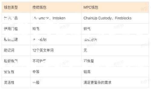 要获得tpWallet的以太坊（ETH）地址，可以按照以下步骤进行：

1. **下载tpWallet应用**：
   首先，你需要在你的智能手机上下载tpWallet应用。它可以在Android和iOS的应用商店中找到。

2. **创建或导入钱包**：
   打开tpWallet应用后，你可以选择创建一个新的钱包或导入已有的钱包。如果你是新用户，建议创建一个新的钱包。

3. **设置钱包密码**：
   在创建钱包的过程中，系统会要求你设置一个密码。这是保护你钱包的重要步骤。

4. **备份助记词**：
   创建钱包后，系统会提供一组助记词。务必将这组助记词妥善记录并保存在安全的地方，因为它是恢复钱包的唯一途径。

5. **找到以太坊地址**：
   在tpWallet的主界面，选择以太坊（ETH）链。在这里，你会看到你的以太坊地址，通常以“0x”开头的一串字符。你可以点击复制以便使用。

6. **进行交易**：
   一旦你拥有了以太坊地址，就可以用它接收以太坊或进行相关的交易了。

### 其他注意事项：
- **安全**：确保你的助记词和钱包密码不被他人知晓，避免被盗。
- **区块链的理解**：在进行以太坊交易之前，了解区块链的基本概念是非常重要的，这有助于你理解交易的流程和费用。

希望这些步骤能够帮助你顺利获得tpWallet的以太坊地址！如果有其他问题，欢迎继续询问。